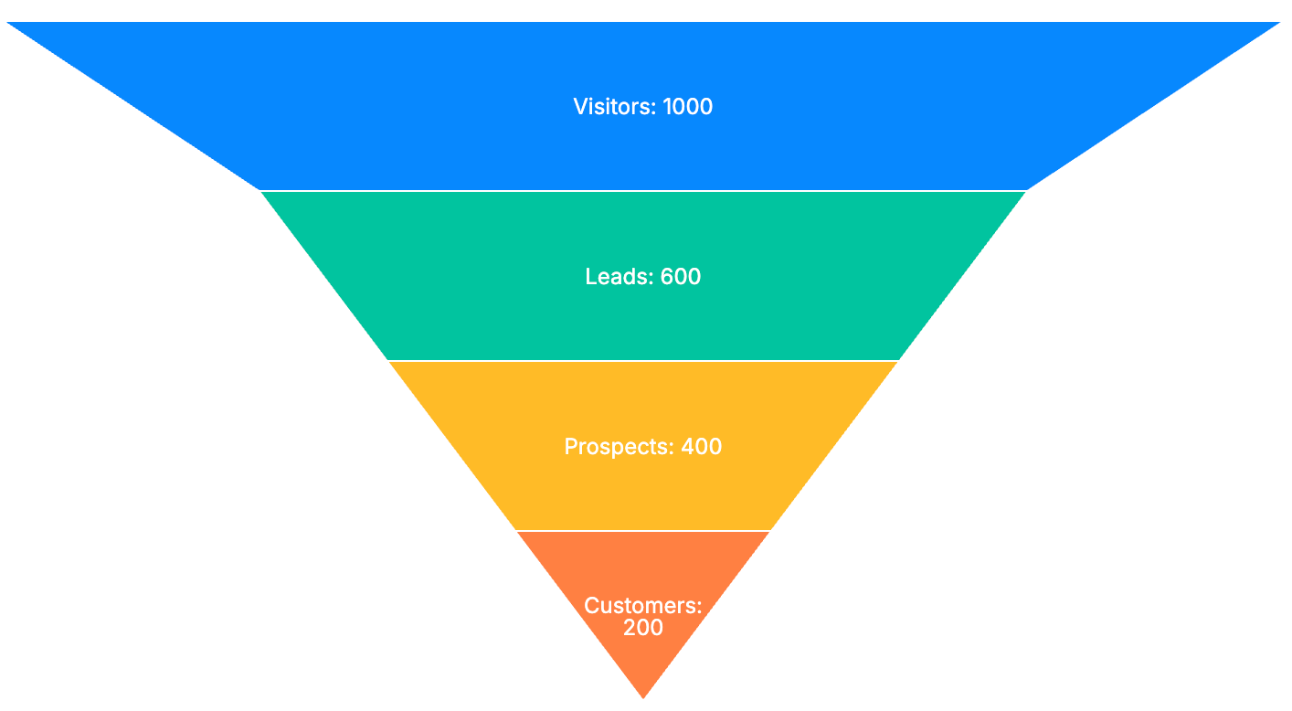 Funnel Chart