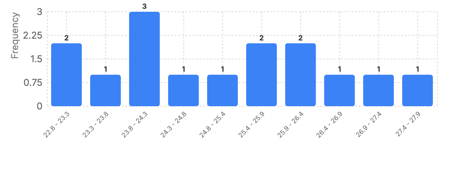 Histogram Chart