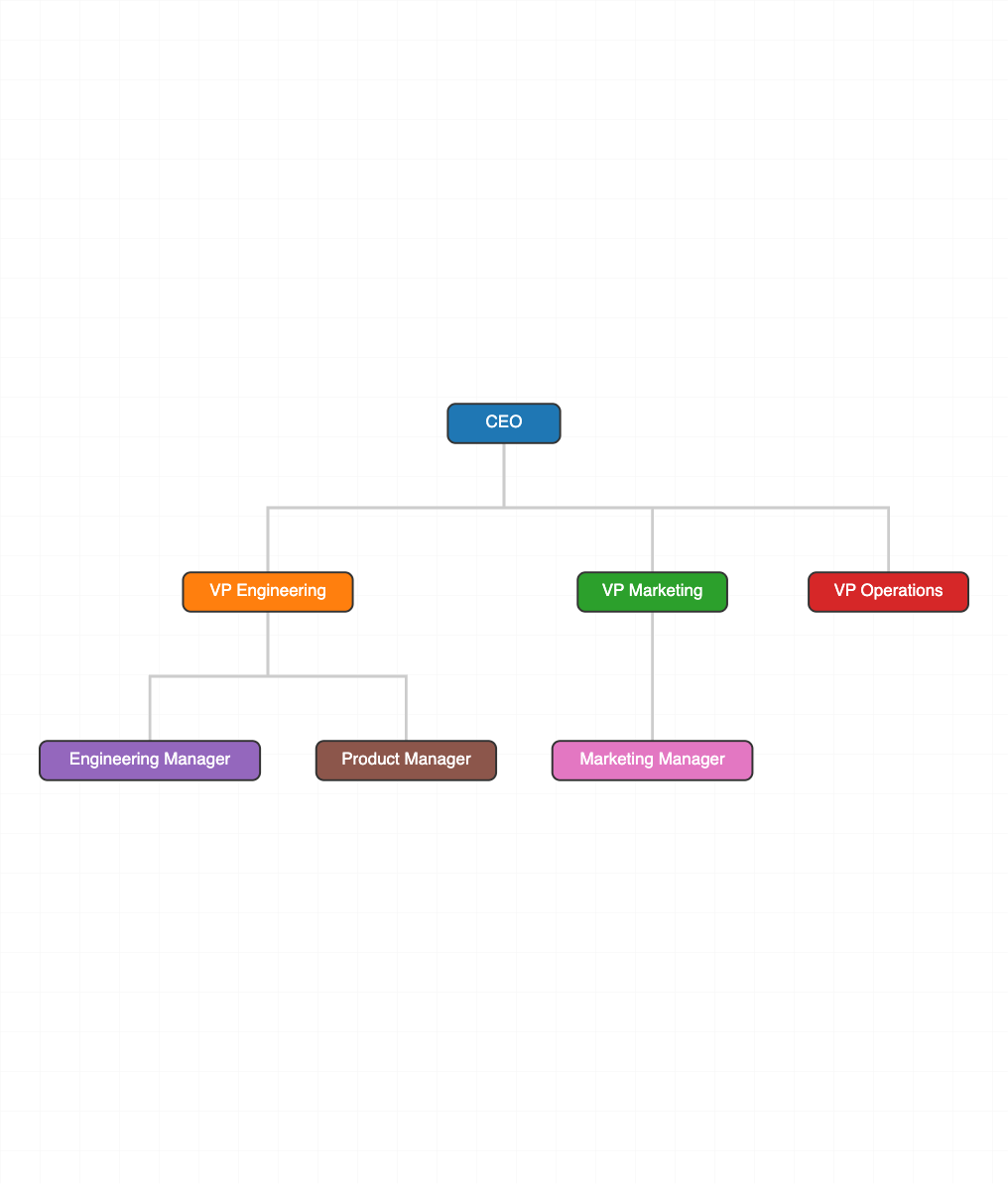 Organizational Chart