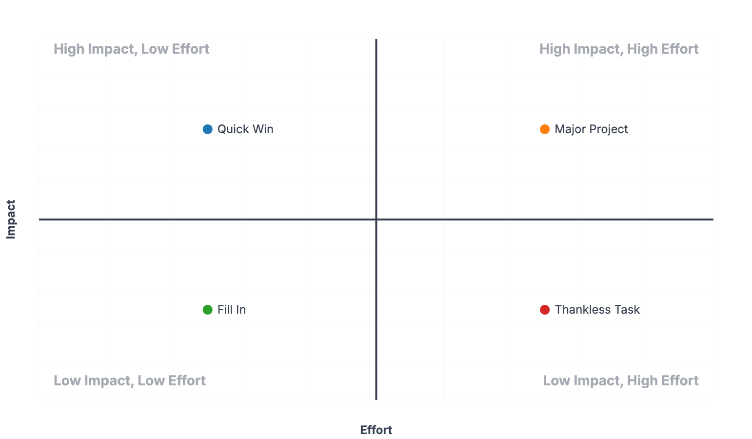Quadrant Chart