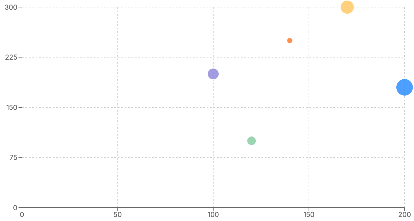 Scatter Chart